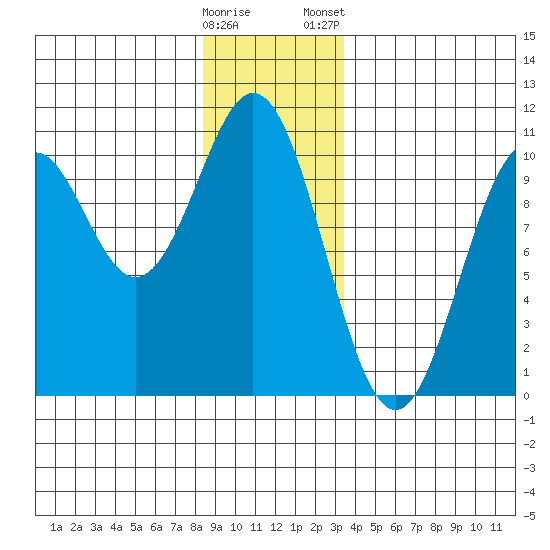 Kosciusko Island, Shakan Bay Entrance tide chart for Sunday, December 29, 2024