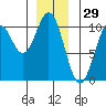 Kosciusko Island, Shakan Bay Entrance tide chart for Sunday, December 29, 2024