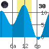 Kosciusko Island, Shakan Bay Entrance tide chart for Monday, December 30, 2024