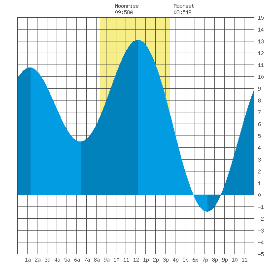 Kosciusko Island, Shakan Bay Entrance tide chart for Tuesday, December 31, 2024