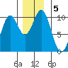 Kosciusko Island, Shakan Bay Entrance tide chart for Thursday, December 5, 2024