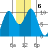 Kosciusko Island, Shakan Bay Entrance tide chart for Friday, December 6, 2024