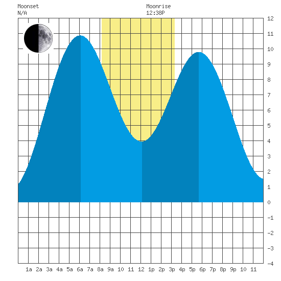 Kosciusko Island, Shakan Bay Entrance tide chart for Sunday, December 8, 2024