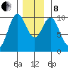 Kosciusko Island, Shakan Bay Entrance tide chart for Sunday, December 8, 2024