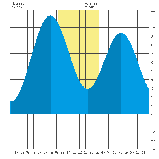 Kosciusko Island, Shakan Bay Entrance tide chart for Monday, December 9, 2024