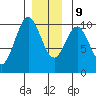 Kosciusko Island, Shakan Bay Entrance tide chart for Monday, December 9, 2024
