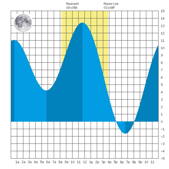 Kosciusko Island, Shakan Bay Entrance tide chart for Monday, January 13, 2025