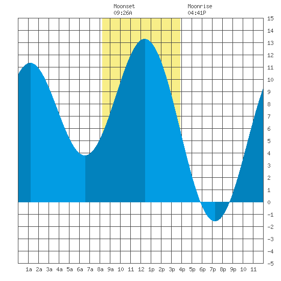 Kosciusko Island, Shakan Bay Entrance tide chart for Tuesday, January 14, 2025