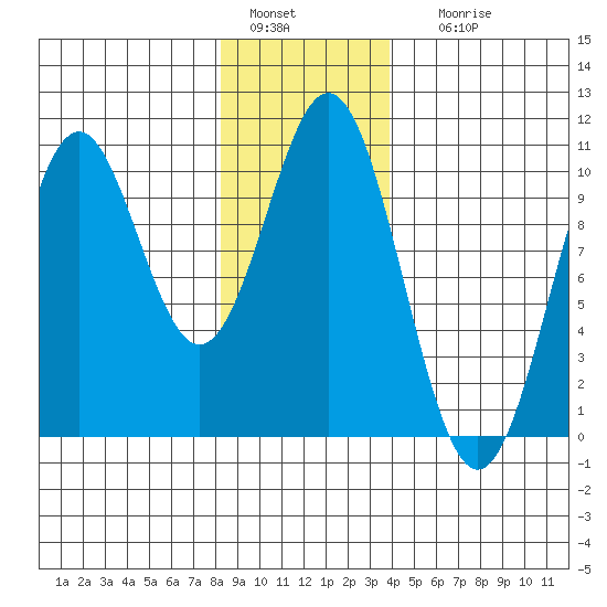 Kosciusko Island, Shakan Bay Entrance tide chart for Wednesday, January 15, 2025