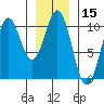 Kosciusko Island, Shakan Bay Entrance tide chart for Wednesday, January 15, 2025