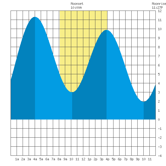 Kosciusko Island, Shakan Bay Entrance tide chart for Sunday, January 19, 2025