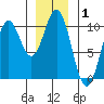 Kosciusko Island, Shakan Bay Entrance tide chart for Wednesday, January 1, 2025