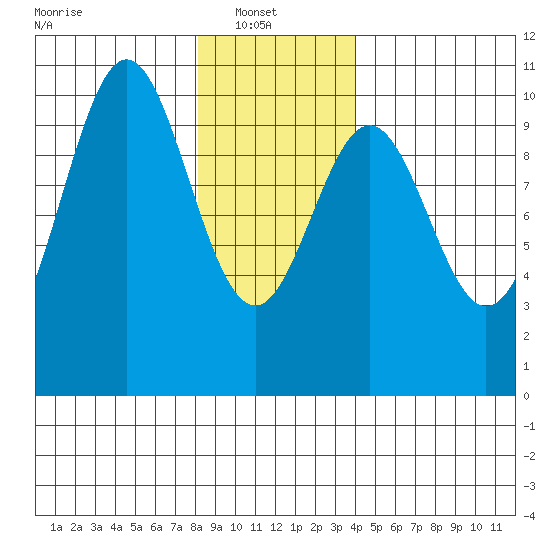 Kosciusko Island, Shakan Bay Entrance tide chart for Monday, January 20, 2025