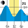 Kosciusko Island, Shakan Bay Entrance tide chart for Tuesday, January 21, 2025