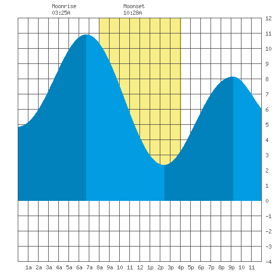 Kosciusko Island, Shakan Bay Entrance tide chart for Thursday, January 23, 2025