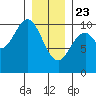 Kosciusko Island, Shakan Bay Entrance tide chart for Thursday, January 23, 2025