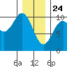 Kosciusko Island, Shakan Bay Entrance tide chart for Friday, January 24, 2025