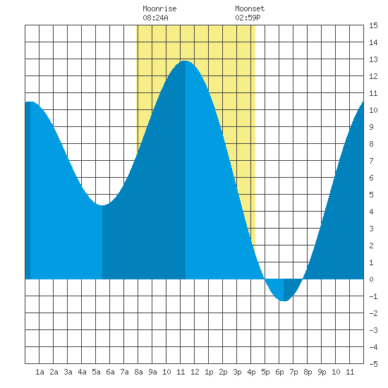 Kosciusko Island, Shakan Bay Entrance tide chart for Tuesday, January 28, 2025