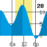Kosciusko Island, Shakan Bay Entrance tide chart for Tuesday, January 28, 2025