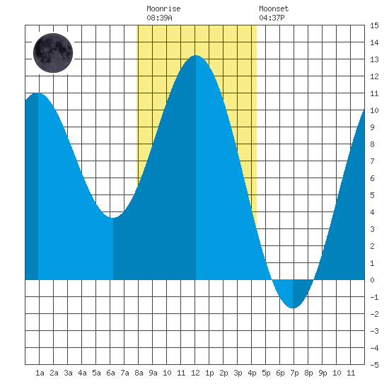 Kosciusko Island, Shakan Bay Entrance tide chart for Wednesday, January 29, 2025