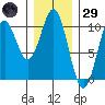 Kosciusko Island, Shakan Bay Entrance tide chart for Wednesday, January 29, 2025