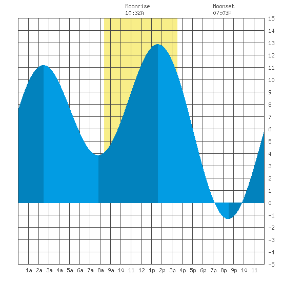 Kosciusko Island, Shakan Bay Entrance tide chart for Thursday, January 2, 2025