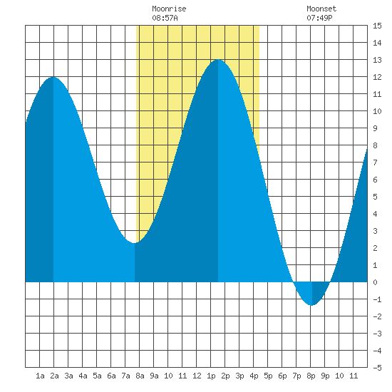 Kosciusko Island, Shakan Bay Entrance tide chart for Friday, January 31, 2025