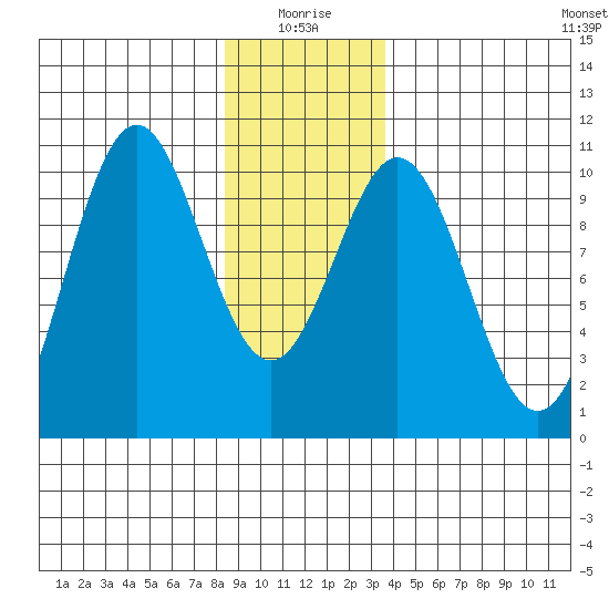 Kosciusko Island, Shakan Bay Entrance tide chart for Sunday, January 5, 2025