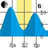 Kosciusko Island, Shakan Bay Entrance tide chart for Monday, January 6, 2025
