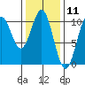 Kosciusko Island, Shakan Bay Entrance tide chart for Tuesday, February 11, 2025