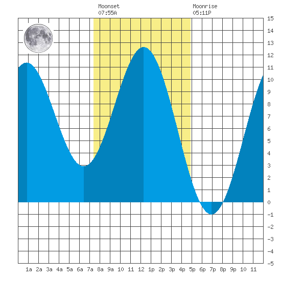 Kosciusko Island, Shakan Bay Entrance tide chart for Wednesday, February 12, 2025