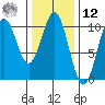 Kosciusko Island, Shakan Bay Entrance tide chart for Wednesday, February 12, 2025