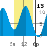 Kosciusko Island, Shakan Bay Entrance tide chart for Thursday, February 13, 2025