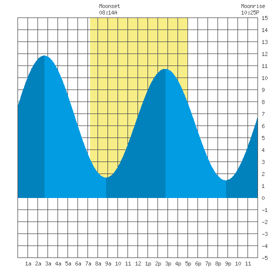 Kosciusko Island, Shakan Bay Entrance tide chart for Sunday, February 16, 2025