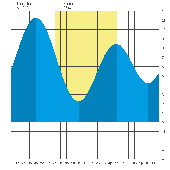 Kosciusko Island, Shakan Bay Entrance tide chart for Wednesday, February 19, 2025