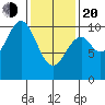 Kosciusko Island, Shakan Bay Entrance tide chart for Thursday, February 20, 2025