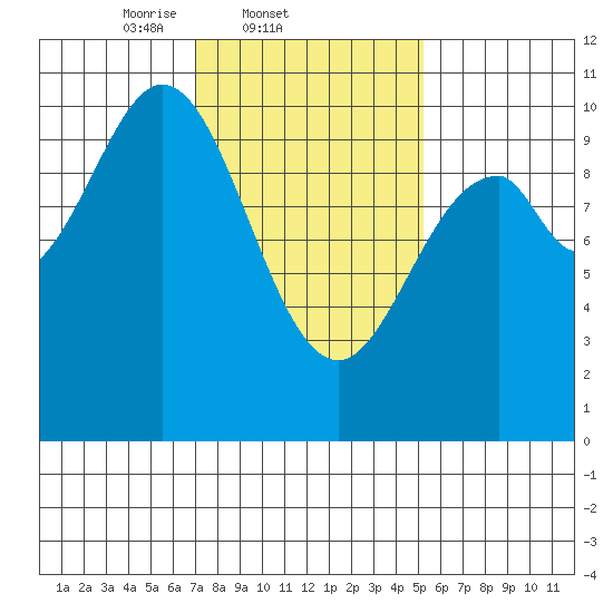Kosciusko Island, Shakan Bay Entrance tide chart for Friday, February 21, 2025