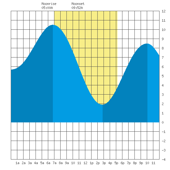 Kosciusko Island, Shakan Bay Entrance tide chart for Saturday, February 22, 2025