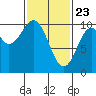Kosciusko Island, Shakan Bay Entrance tide chart for Sunday, February 23, 2025