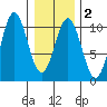 Kosciusko Island, Shakan Bay Entrance tide chart for Sunday, February 2, 2025