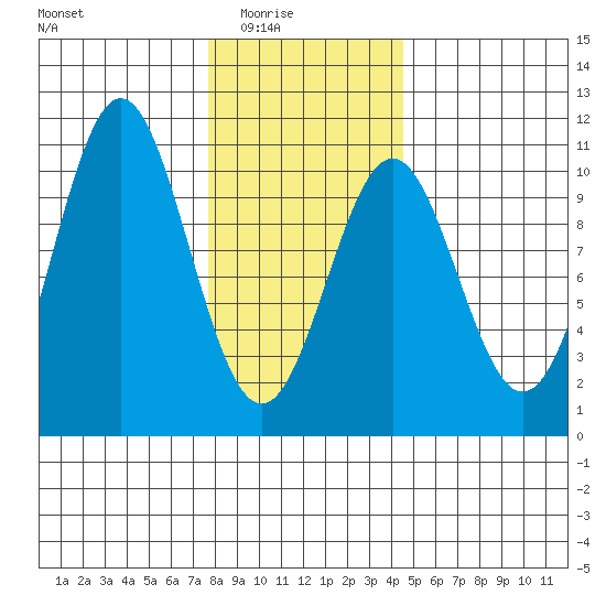 Kosciusko Island, Shakan Bay Entrance tide chart for Monday, February 3, 2025