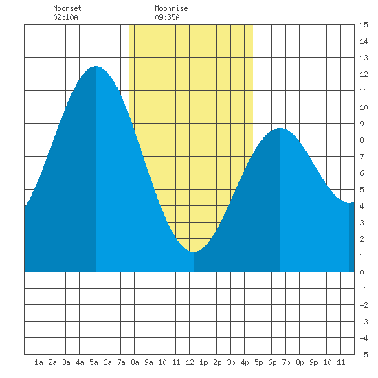 Kosciusko Island, Shakan Bay Entrance tide chart for Wednesday, February 5, 2025