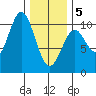 Kosciusko Island, Shakan Bay Entrance tide chart for Wednesday, February 5, 2025