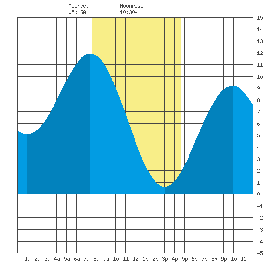Kosciusko Island, Shakan Bay Entrance tide chart for Friday, February 7, 2025