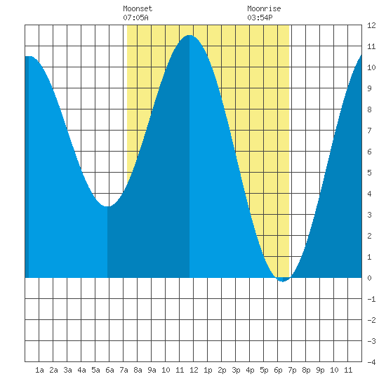 Kosciusko Island, Shakan Bay Entrance tide chart for Tuesday, March 11, 2025