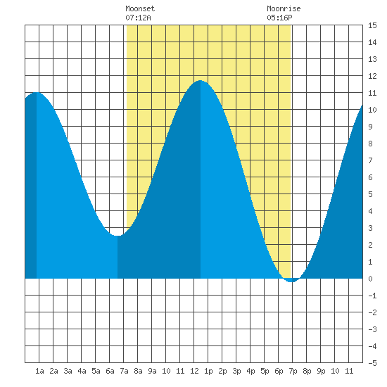 Kosciusko Island, Shakan Bay Entrance tide chart for Wednesday, March 12, 2025