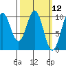Kosciusko Island, Shakan Bay Entrance tide chart for Wednesday, March 12, 2025