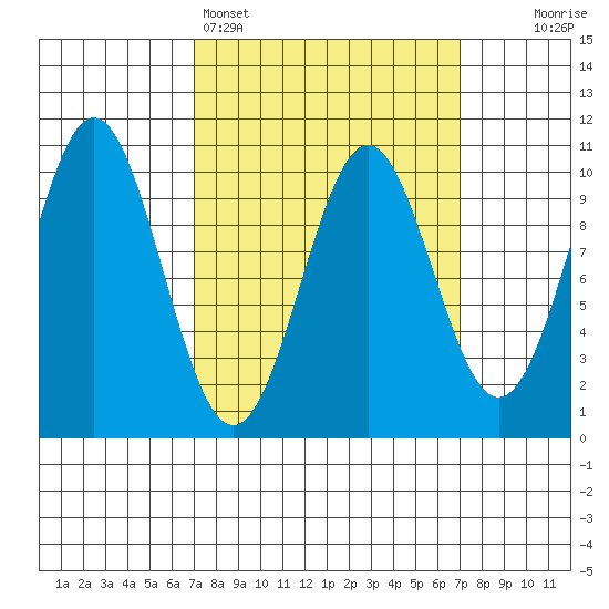 Kosciusko Island, Shakan Bay Entrance tide chart for Sunday, March 16, 2025