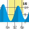 Kosciusko Island, Shakan Bay Entrance tide chart for Sunday, March 16, 2025