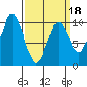 Kosciusko Island, Shakan Bay Entrance tide chart for Tuesday, March 18, 2025